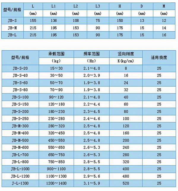 JB風(fēng)機(jī)彈簧減震器型號(hào)參數(shù)表