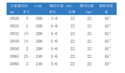 螺紋絲扣橡膠接頭參數(shù)表